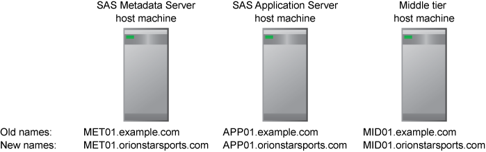 Diagram of multiple-machine deployment with a change to the network domain name