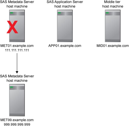 Diagram of a multiple-machine deployment with the metadata server cloned to a new machine