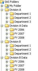 Example of folder structure for separate data integration and BI teams