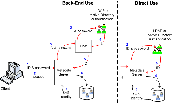 [Two Ways to Use an LDAP Authentication Provider]