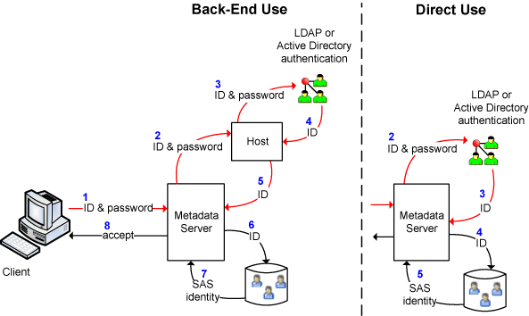 Authentication Mechanisms Direct LDAP Authentication SAS R 9 2 Authentication Mechanisms Direct LDAP Authentication SAS R 9 2