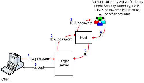 [Host Authentication (credential-based)]
