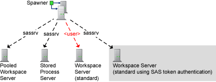 [Example: Launch Credentials for Processing Servers]