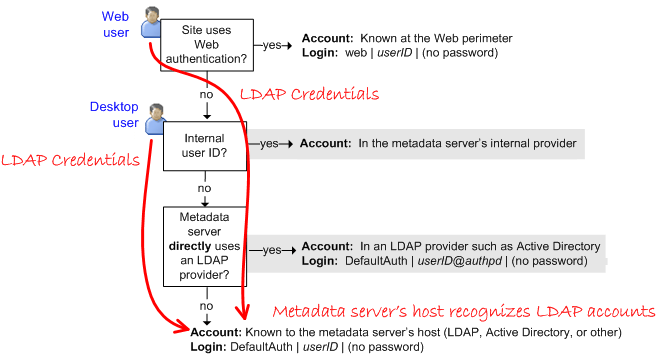 [Example: Metadata Server on UNIX]