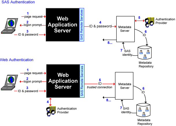 [Examples of  SAS Authentication and Web Authentication]