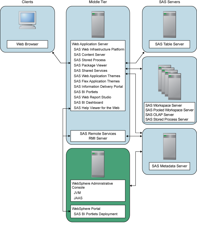 Deployment of SAS BI Portlets in the WebSphere Portal