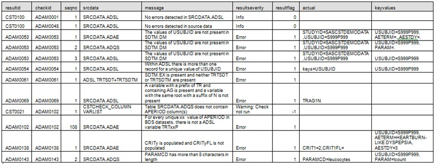 Partial Sample Results Data Set (CDISC ADaM 2.1 Validation Process)