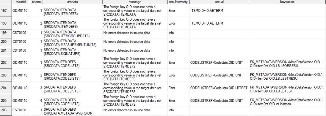 Partial Sample Results Data Set (CDISC ODM 1.3.1 Validation Process)