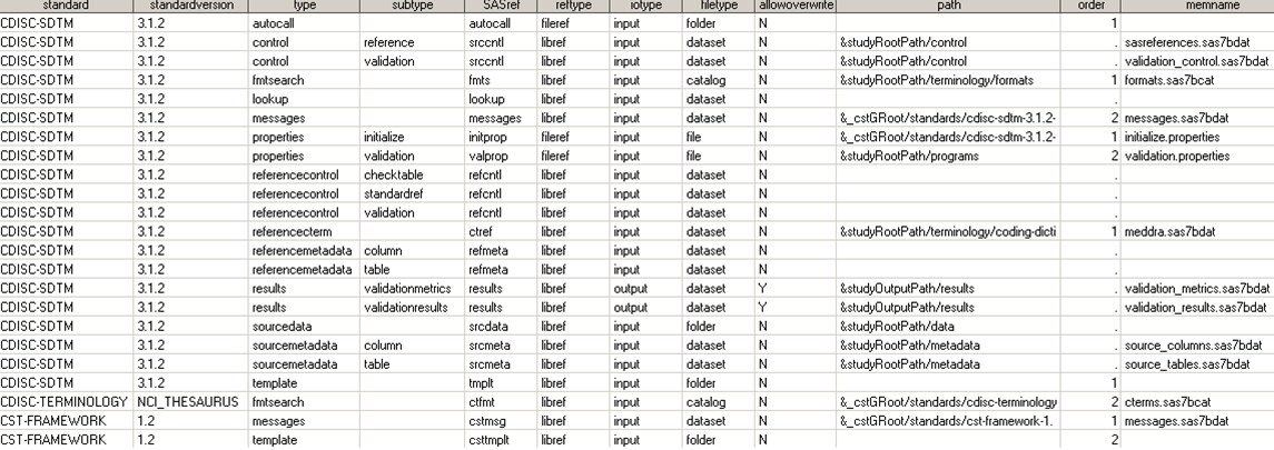 Sample SASReferences Data Set (CDISC SDTM 3.1.2 Validation Process)