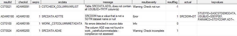 Partial Sample Results Data Set (CDISC ADaM 2.1 Validation Process)