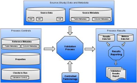 Components of a SAS Clinical Standards Toolkit validation process