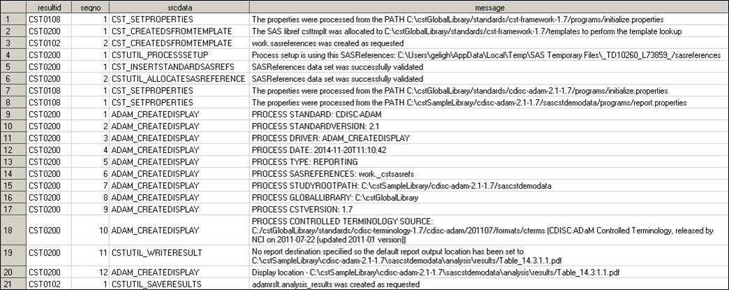 sample results data set generated by the analyze_data.sas driver program