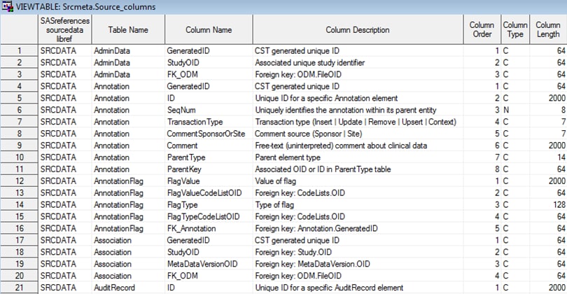 Example of the partial source_columns data set that was derived from the %ODM_READ macro