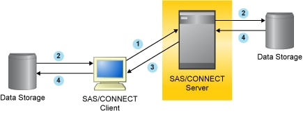 Model of Data Transfer Services (UPLOAD and DOWNLOAD)
