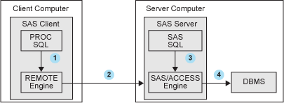 Remote SQL Pass-Through Services