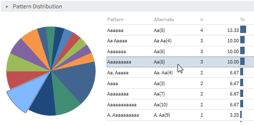 Screen capture of pattern distribution information for a column, with highlighted value and pie chart section.