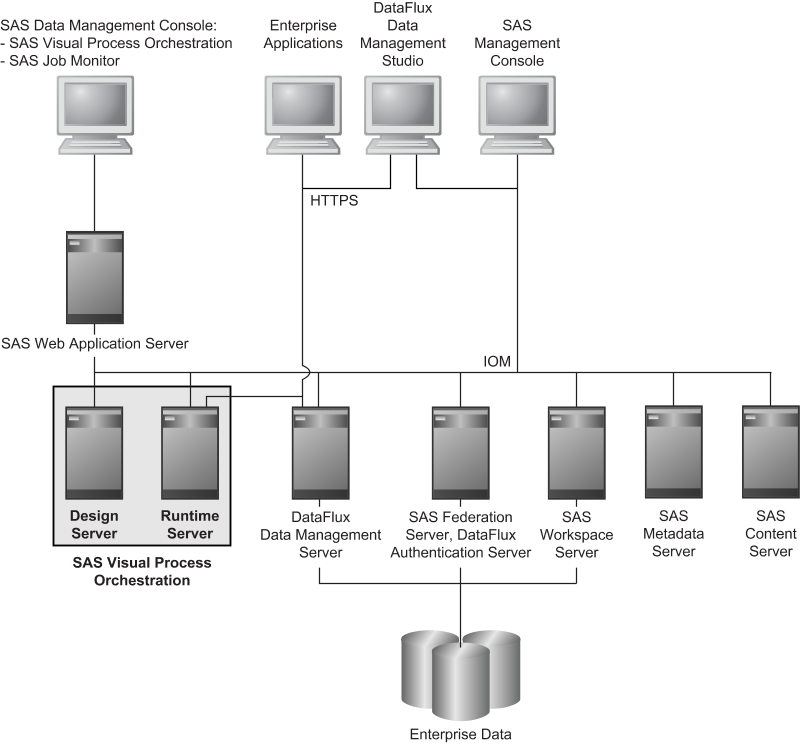 DataFlux Data Management Server Configured in SAS Visual Process Orchestration