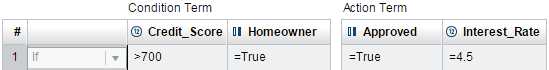 rule with two condition terms: Credit_Score and Homeowner. Credit_Score is numeric and greater than 700. Homeowner is Boolean and is equal to True.