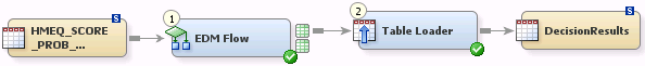 Decision Flow diagram created in SAS Data Integration Studio