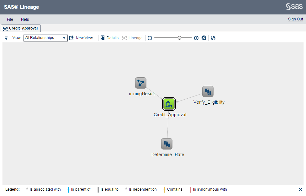 SAS Lineage window showing the All Relationships for a decision