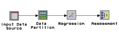 [Process flow diagram with Input Data Source connected to Data Partition connected to Regression connected to Assessment node.]