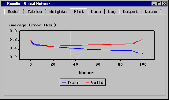 [Plot tab of the Neural Network Results window showing Average Error line graph for Train and Validation data.]