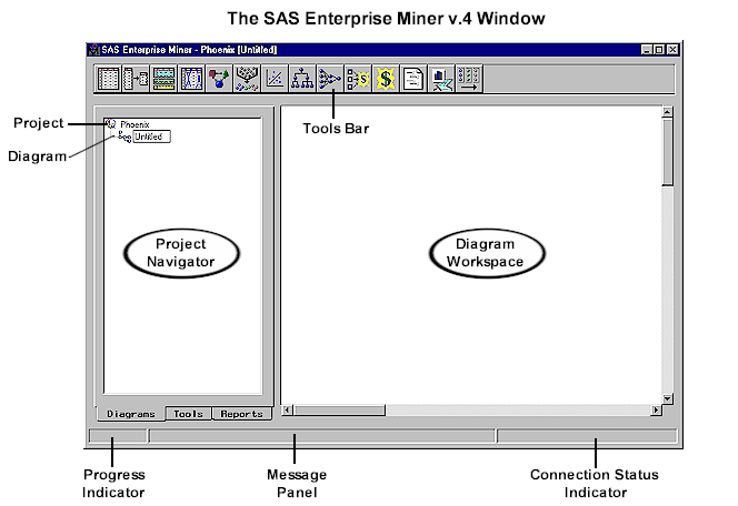 [Enterprise Miner 4.3 Window showing Project Navigator, Diagram Workspace, Progress Indicator, Message Panel, and Connection Status Indicator]