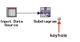 [Input Data Source node connected to Condensed Subdiagram node, with a graphic keyhole which indicates that the subdiagram contains a condensed node flow.]