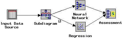[Display of a process flow diagram using Subdiagram: Input Data Source connected to Subdiagram node, double-branch connected to Neural Networking and Regression nodes, both converging connections on an Assessment node.]