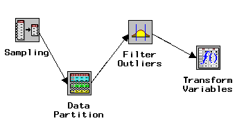 [Display showing the connected Sampling, Data Partition, Filter Outliers, and Transform Variables nodes that are condensed into a single Subdiagram node.]