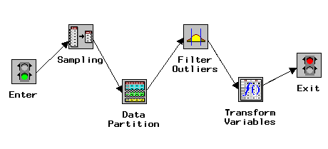 [The Sampling, Data Partition, Filter Outliers, Transform Variables nodes interconnected and preceded by a Subdiagram Enter node and succeeded by a Subdiagram Exit node.]