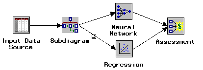 [display of process flow diagram using subdiagram node. Formerly large flow is now replaced with Input Data Source connected to Subdiagram connected to both Neural and Regression nodes, both connected to Assessment node. Much cleaner to look at.]