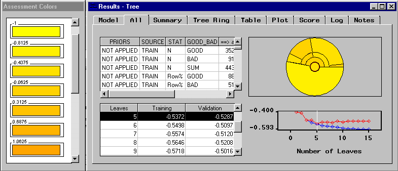 [All tab of the Tree Results window with various tables and plots]