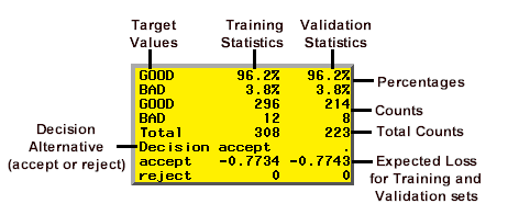 [Closeup of a tree with callouts identifying Target Values, Training Statistics, and Validation Statistics columns, and Percentates, Counts, Total Counts, Decision Alternative, and Expected Loss rows.]