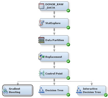 Gradient Boosting PFD