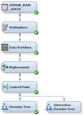 Interactive Decision Tree PFD