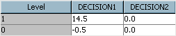 Decision Weights Table