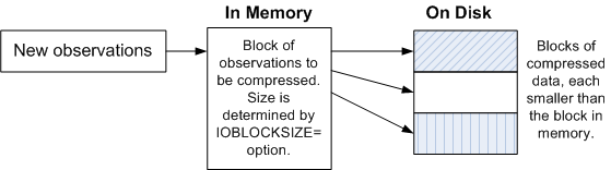 [compressed blocks on disk from memory]