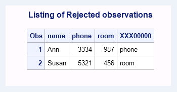 Rejected Observations