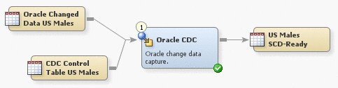 Sample Oracle CDC Process Flow Diagram