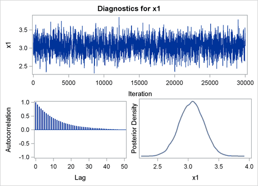 Bayesian Diagnostic and Summary Plots for x1