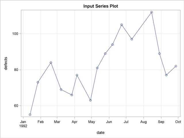 Interpolated Defects Rate Curve