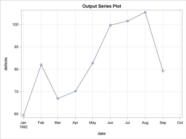 Interpolated Defects Rate Curve, continued