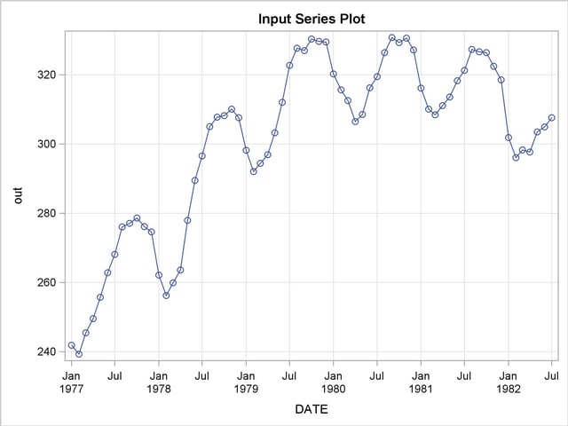 Input Series Plot