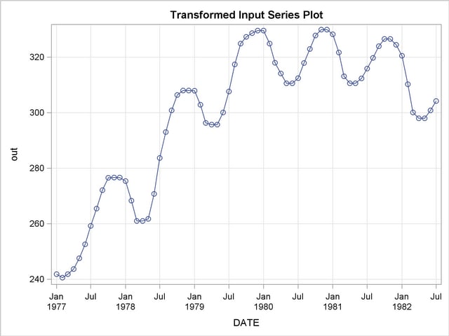 Transformed Input Series Plot – 4-Period Moving Median