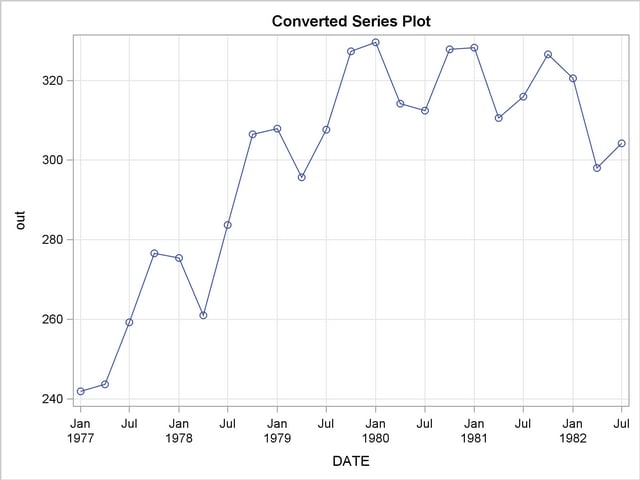 Converted Series Plot