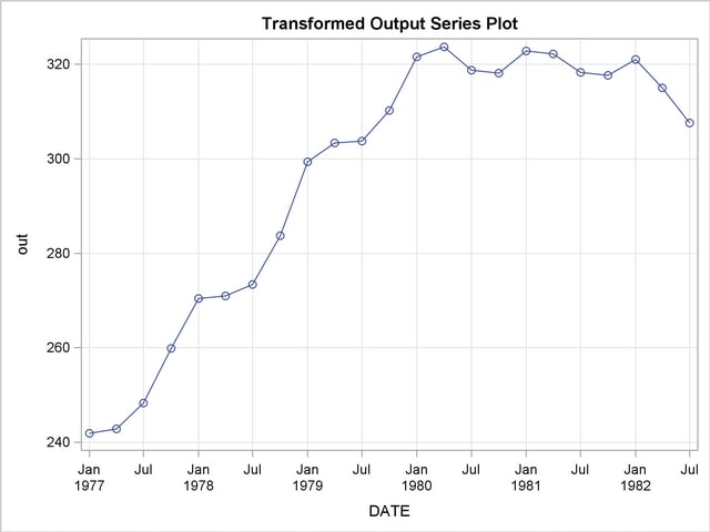 Transformed Output Series Plot – 3-Period Moving Average