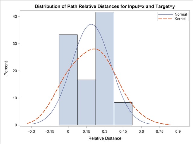 Path Relative Distance Histogram