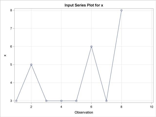Plot of Input Variable, x