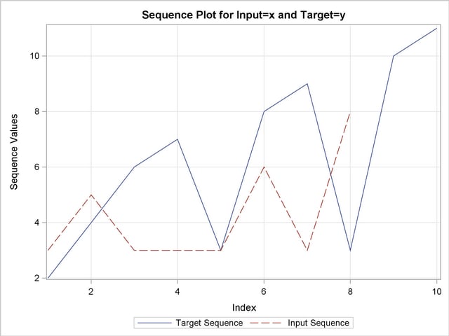 Sequence Plot